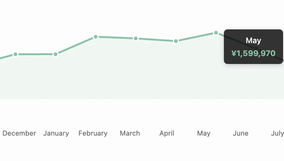 Akbar monthly revenue chart showing ¥1,599,970
